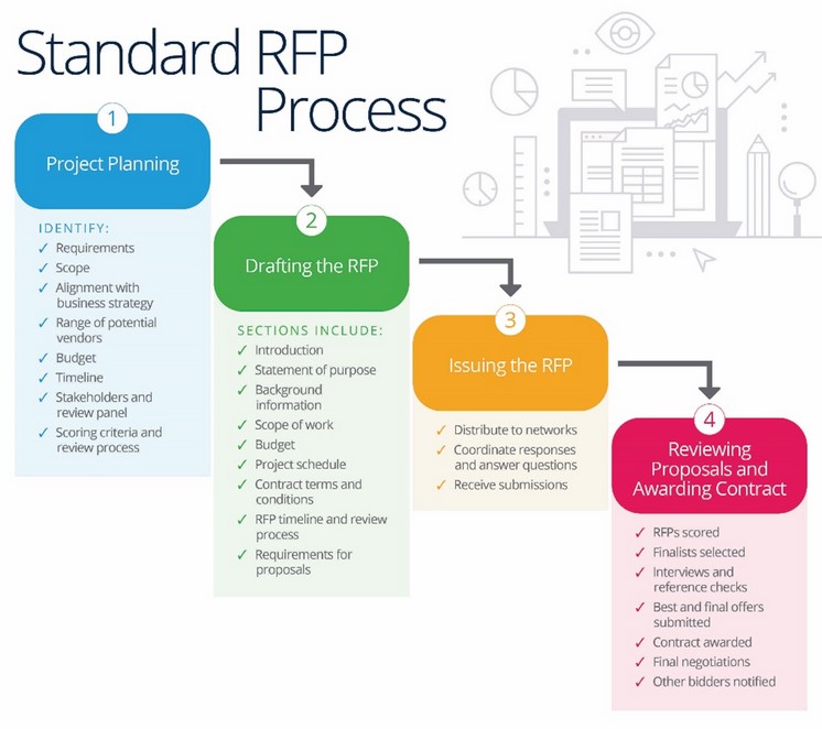 Standard RFP Process Infographics