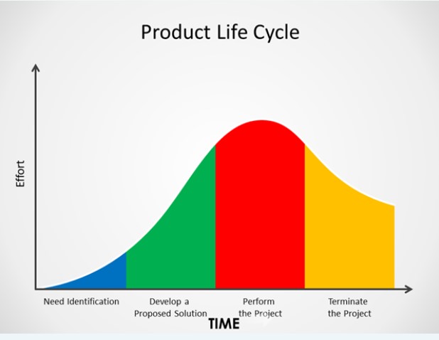 product life cycle graph