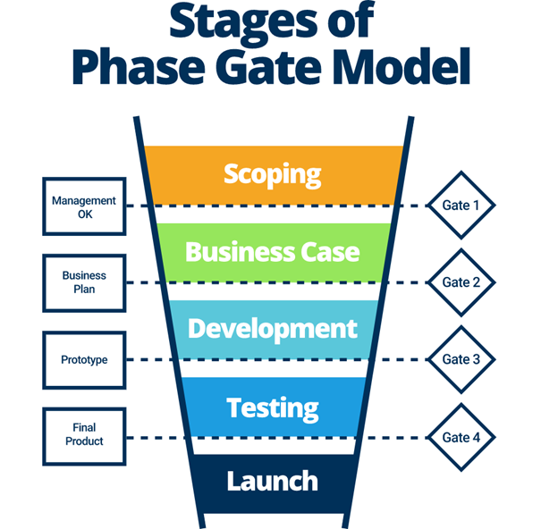 stage gate process model infographics