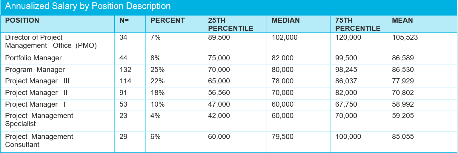 Annualized Salary by Position Description