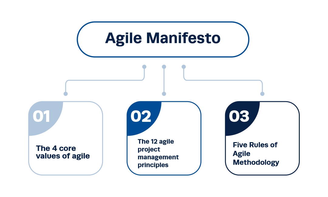 Agile Manifesto Infographic
