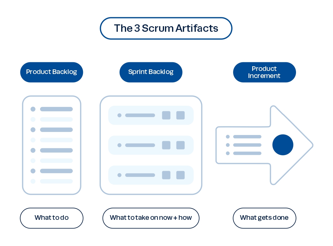3 Artifacts of Scrum