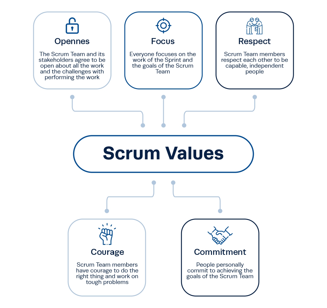 Five Important value of scrum project management