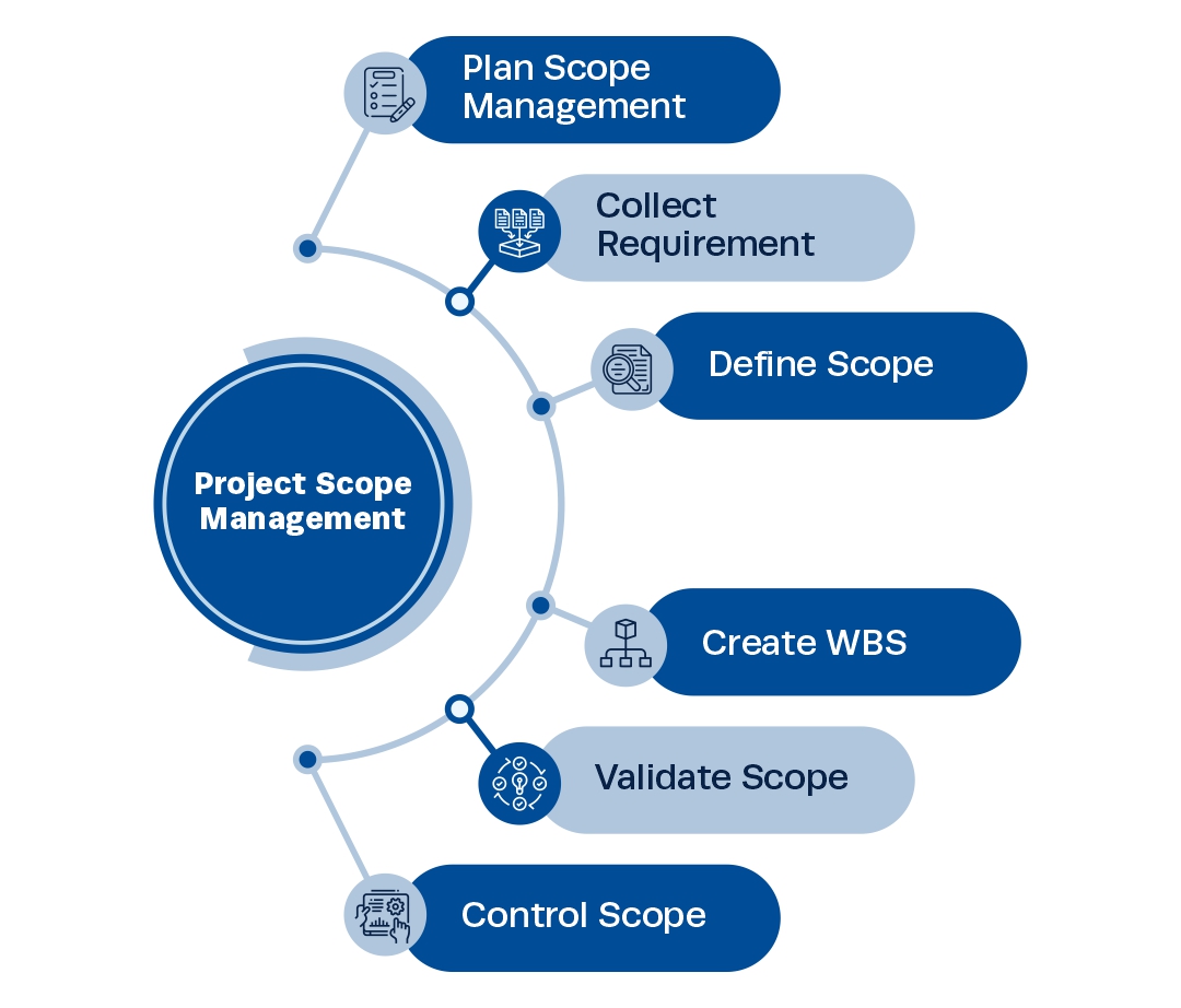 project scope management infographics
