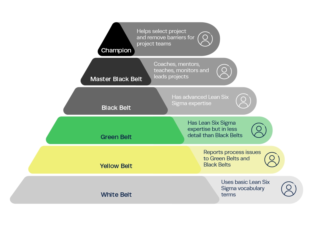 5 belt levels of lean sigma  shown in the pyramid structure