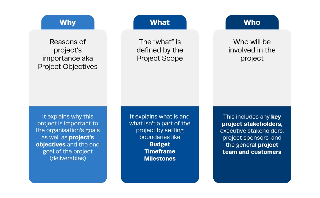 Table explains how to write an effective project charter