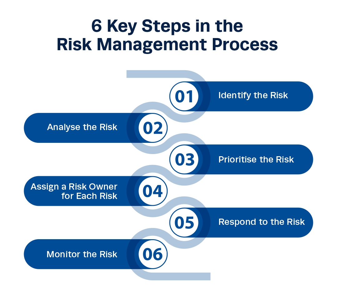 6 key steps in project risk management process