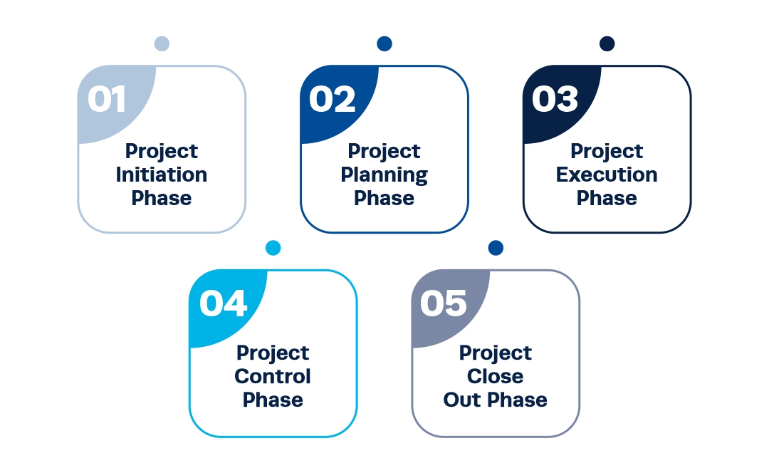 project life cycle 5 phases