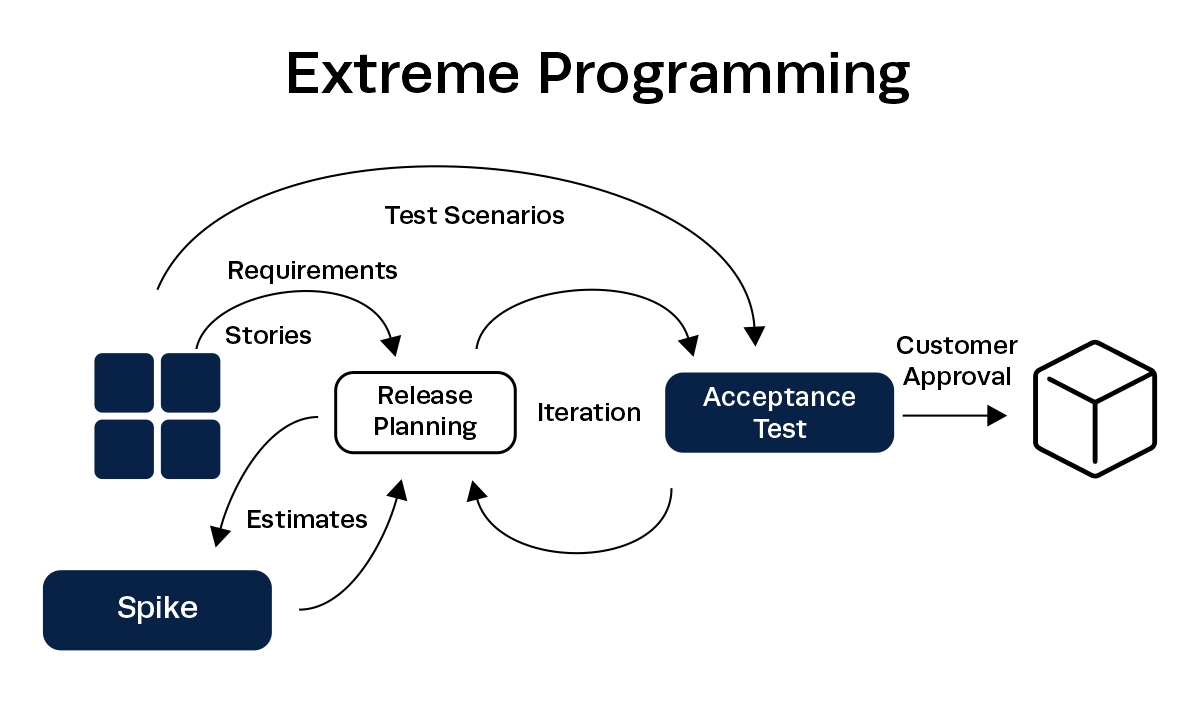 Extreme Programming XP Project management Methodology