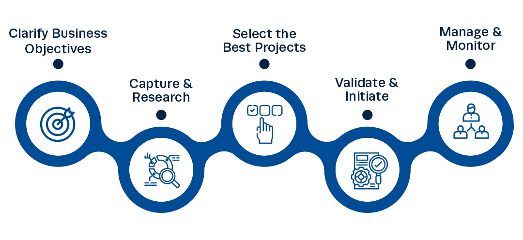 5 steps of a Project Portfolio Management Process