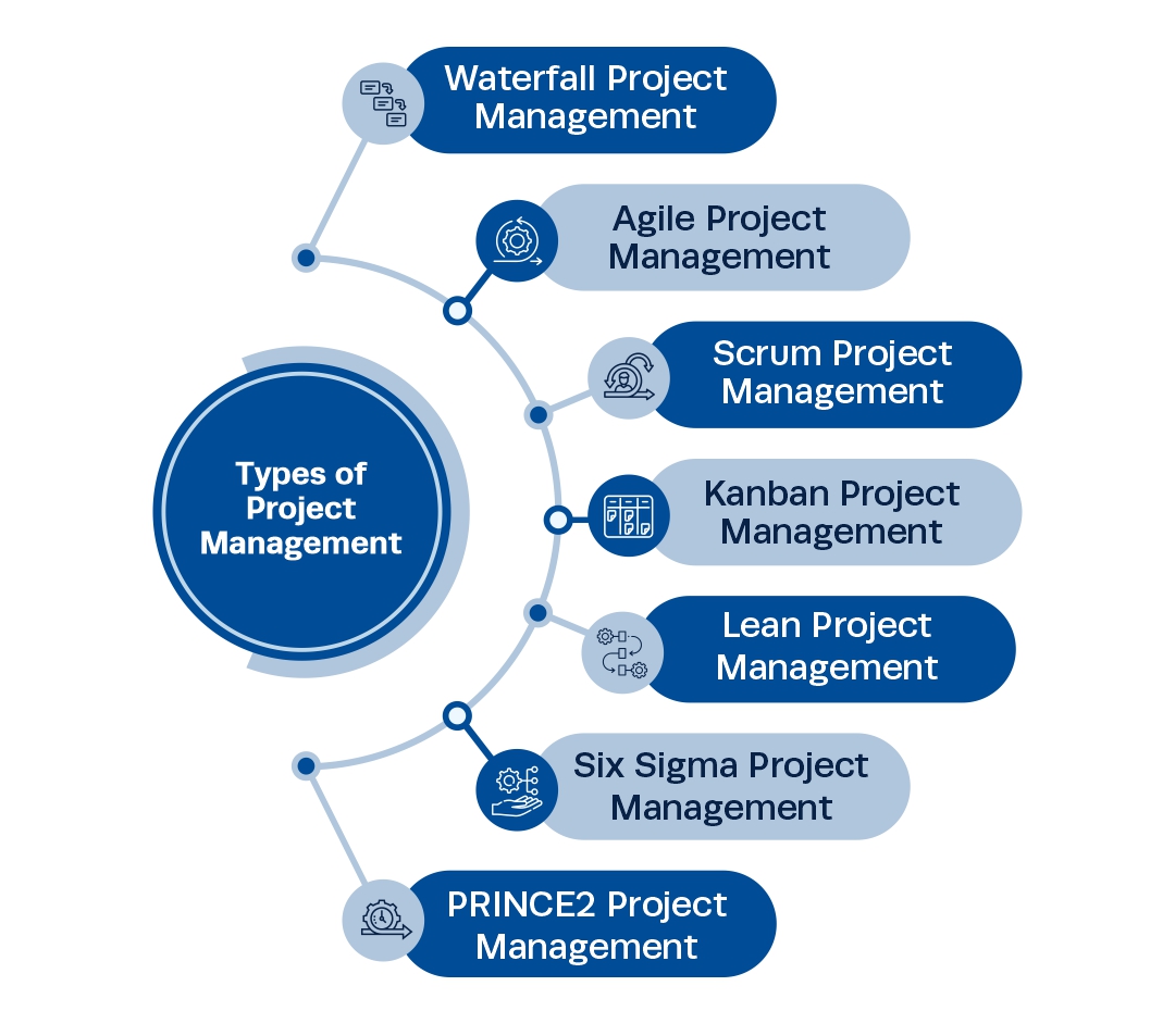 What is Project Management?