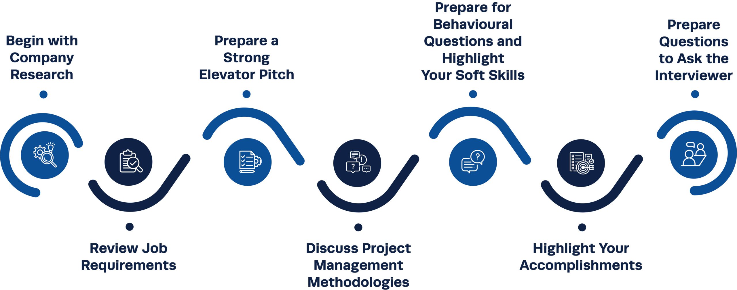 Project Manager Interview preparation steps