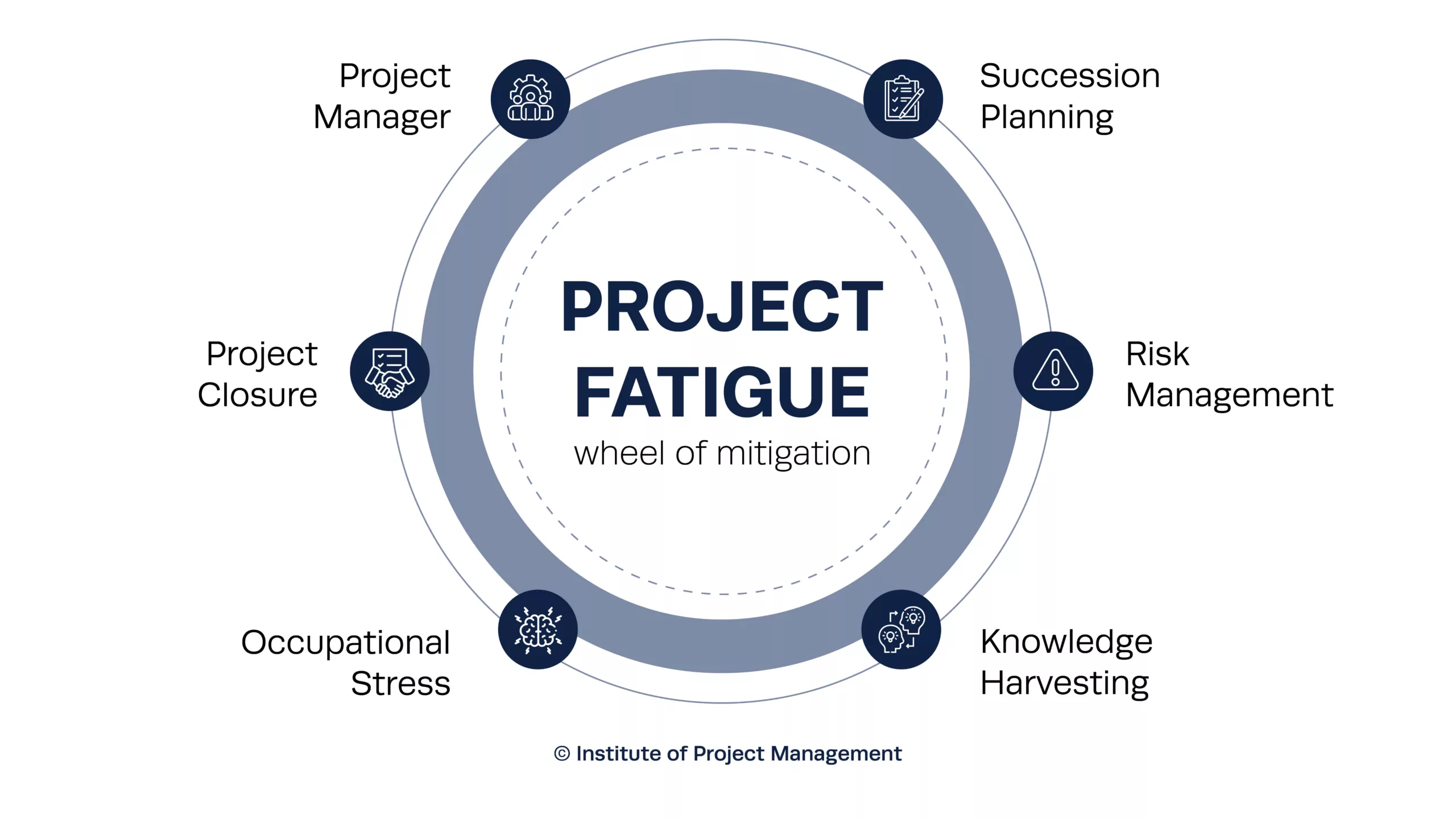 wheel of mitigation project fatigue illustration